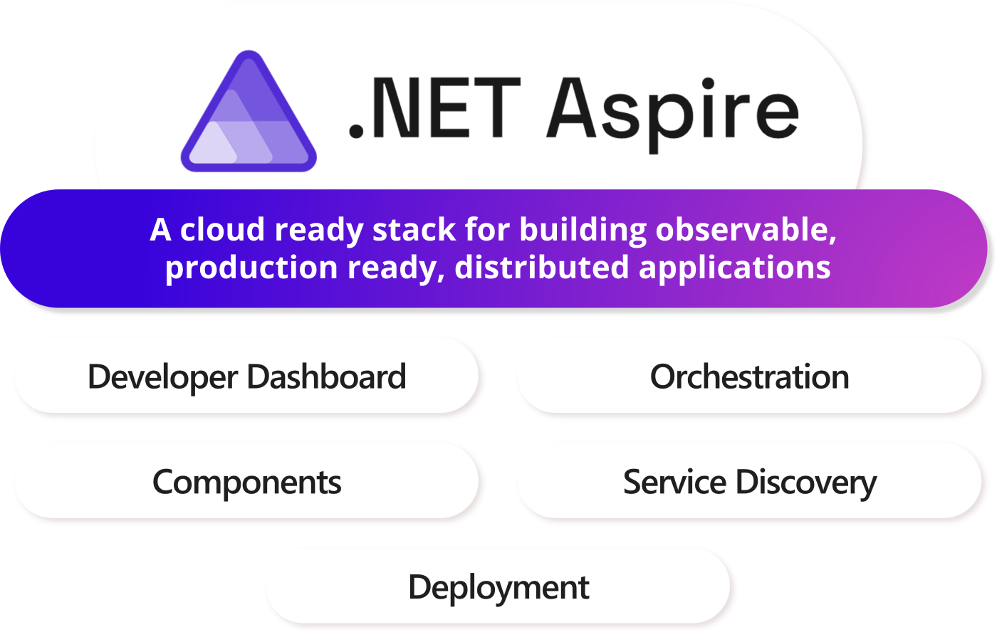 Getting started with .Net Aspire